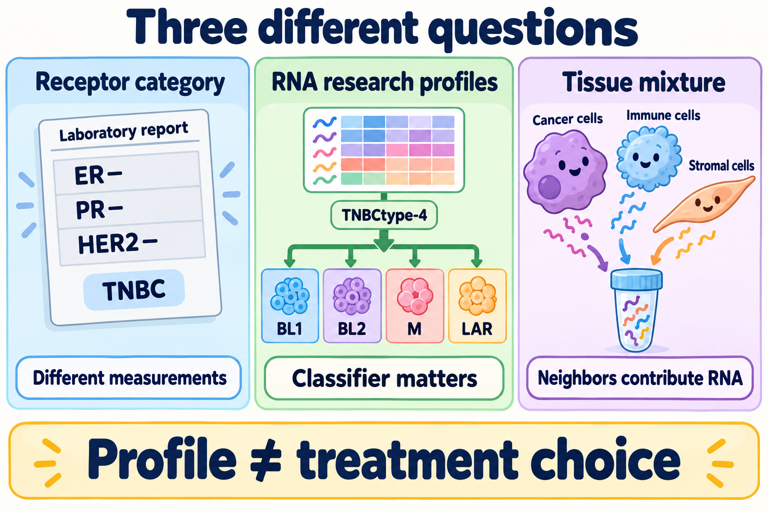 Three panels separate the TNBC receptor category, four TNBCtype-4 RNA research profiles, and cancer, immune and stromal contributions to a tissue sample