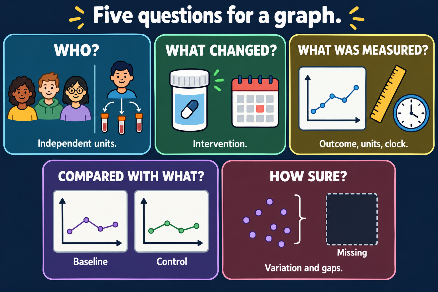 Five panels ask about independent units, intervention, outcome and clock, baseline or control, and variation or missing observations; three sample tubes remain connected to one donor