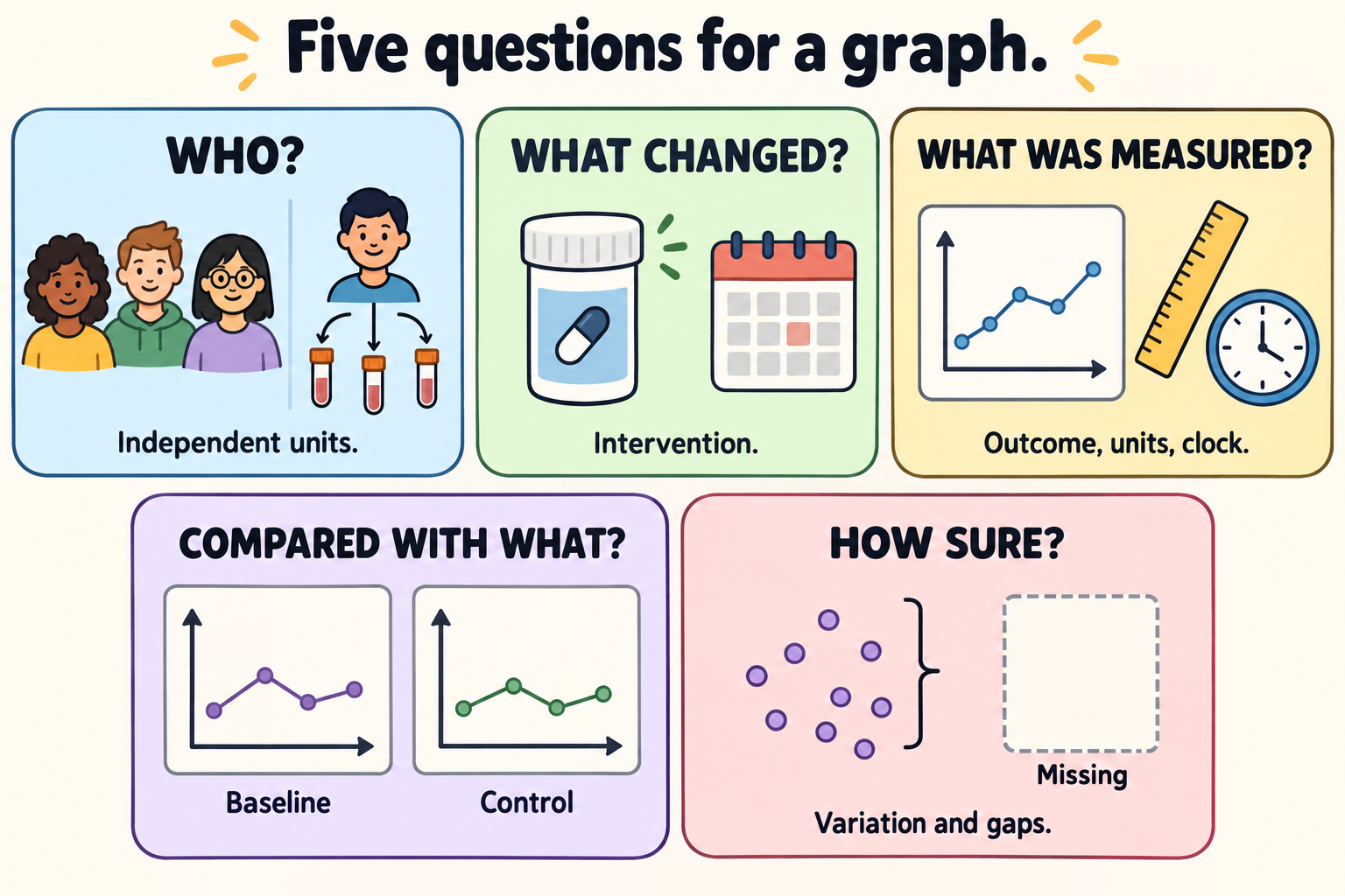 Five panels ask about independent units, intervention, outcome and clock, baseline or control, and variation or missing observations; three sample tubes remain connected to one donor