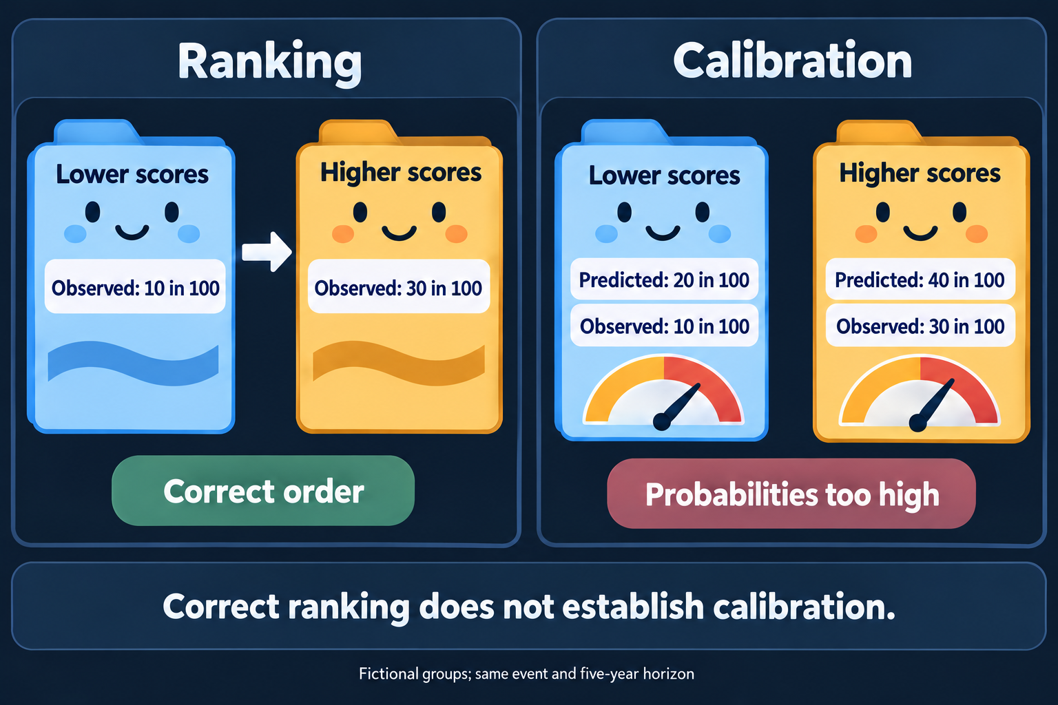 Two panels show correctly ordered fictional groups with observed event rates of 10% and 30%, while predicted risks of 20% and 40% overstate both groups' outcomes.