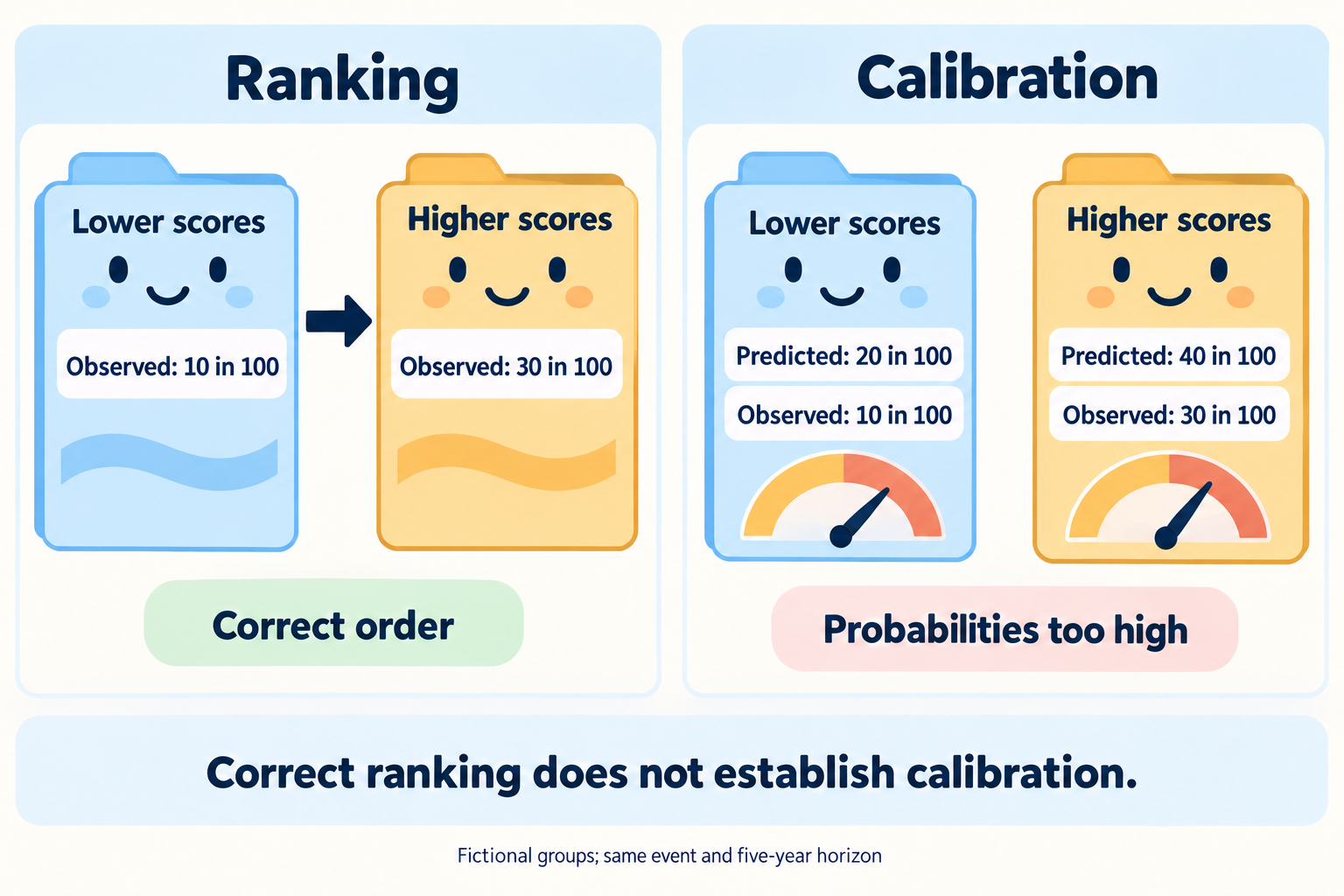 Two panels show correctly ordered fictional groups with observed event rates of 10% and 30%, while predicted risks of 20% and 40% overstate both groups' outcomes.